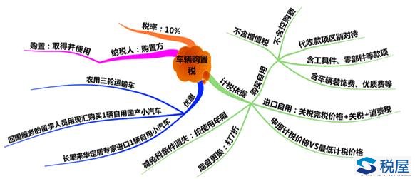 車輛購置稅總結(jié)（計稅依據(jù)、征稅范圍、減免稅優(yōu)惠和征收管理）